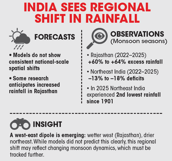 india sees regional shift in rainfall